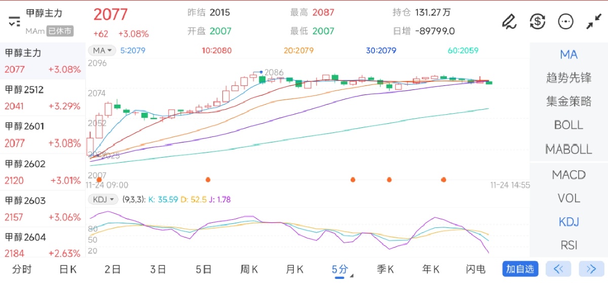 11月24日期货软件走势图综述：甲醇期货主力上涨3.08%