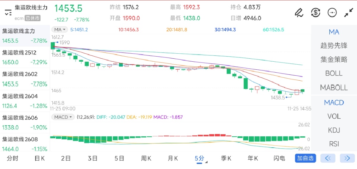 11月25日期货软件走势图综述：集运指数（欧线）期货主力下跌7.78%