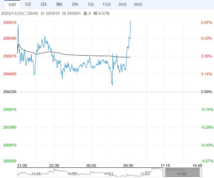 基本面维持需求良好预期 预计沪锡短期维持高位运行