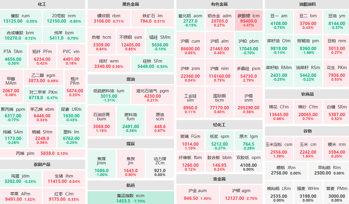 11月25日收盘:集运指数主力跌近8% 碳酸锂主力涨超4%