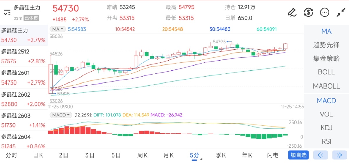 11月25日期货软件走势图综述：多晶硅期货主力上涨2.79%
