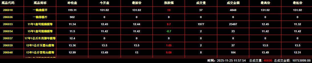 2025年11月25日钱币邮票交易行情：总成交金额为10753099元