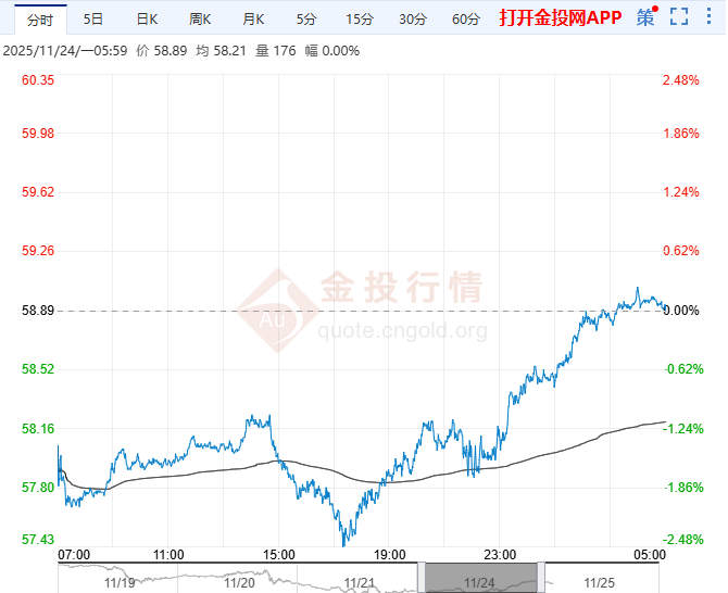 2025年11月25日原油价格走势分析