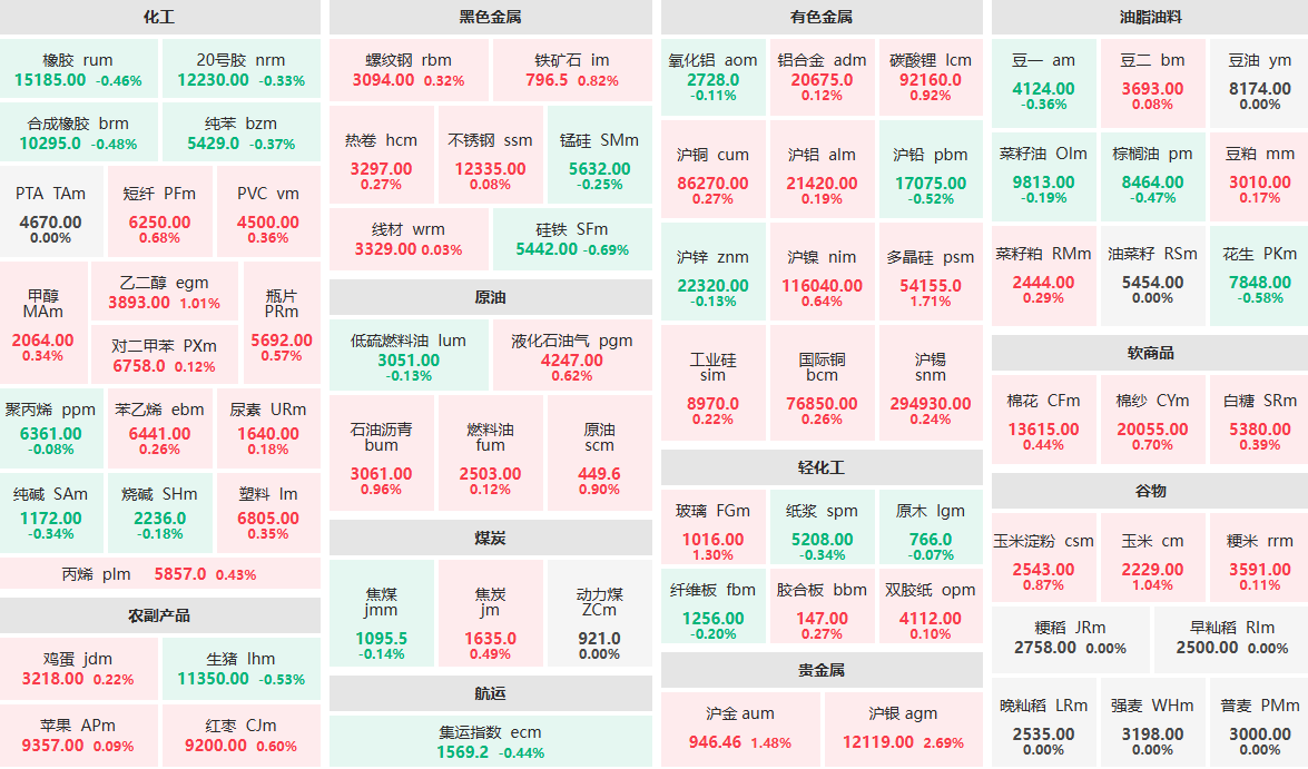11月25日早盘：沪银主力涨超2%  多晶硅主力涨近2%