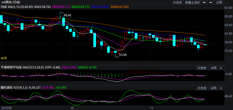 2025年11月25日原油价格走势分析