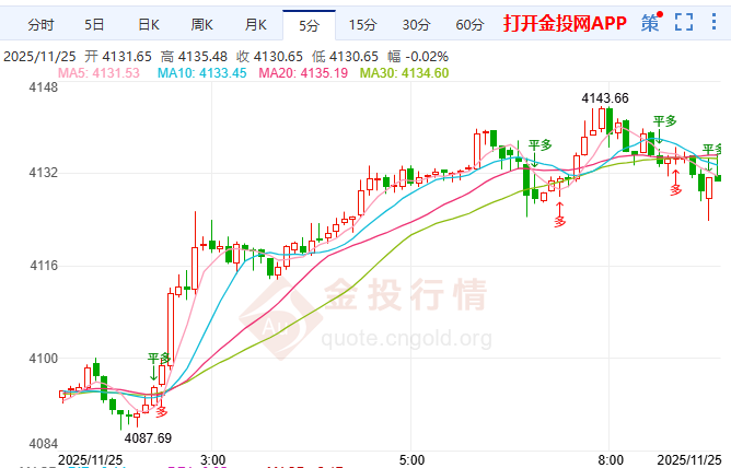 金投財經(jīng)早知道：金價高位震蕩藏變數(shù) 緊盯數(shù)據(jù)與日債動向