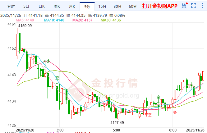 金投財(cái)經(jīng)早知道：PPI與零售數(shù)據(jù)雙雙疲軟 降息希望重燃支撐金價(jià)