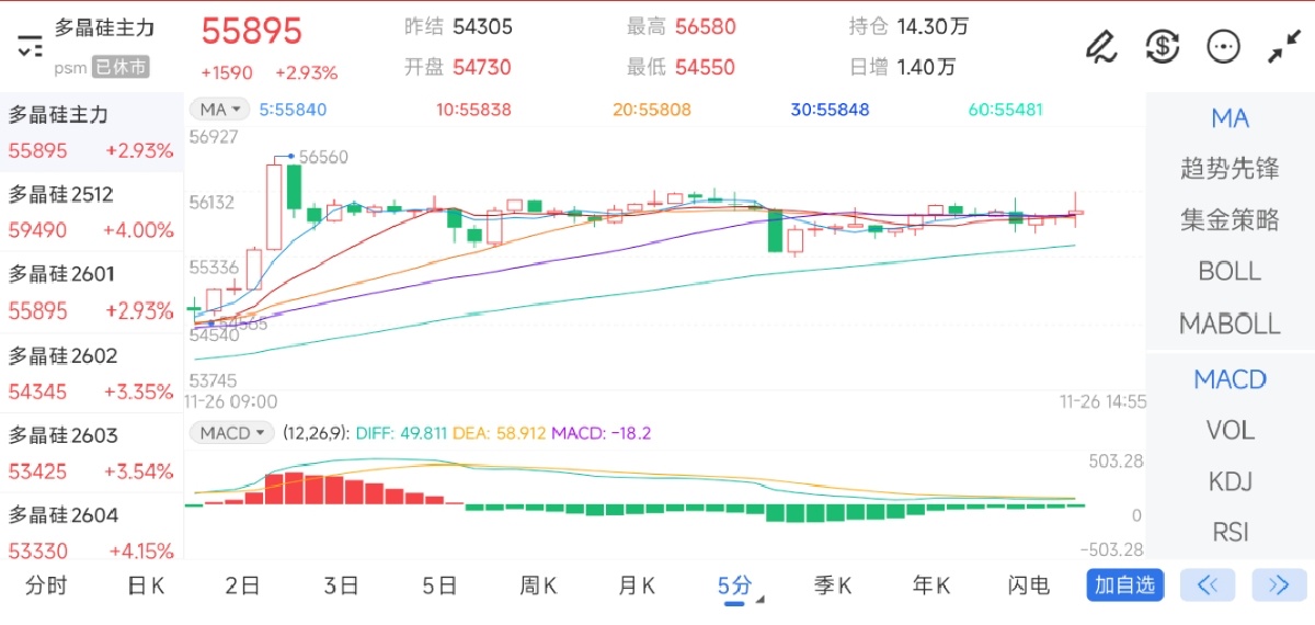11月26日期货软件走势图综述：多晶硅期货主力上涨2.93%