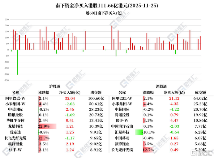 资金动向 | 北水净买入港股111亿港元，连续9日加仓阿里