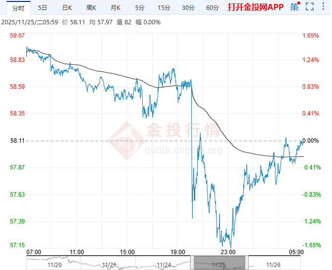 2025年11月26日原油价格走势分析