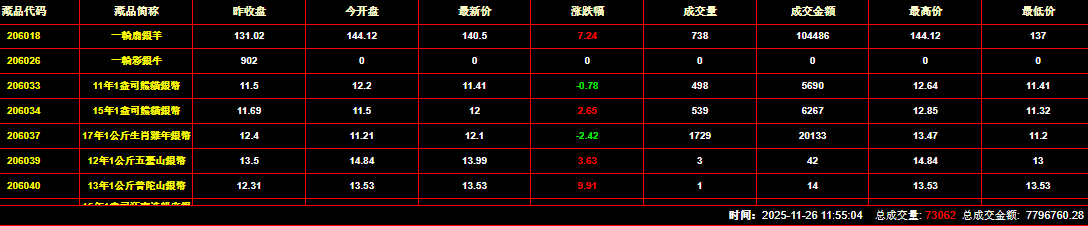 2025年11月26日钱币邮票交易行情：总成交量为73062件