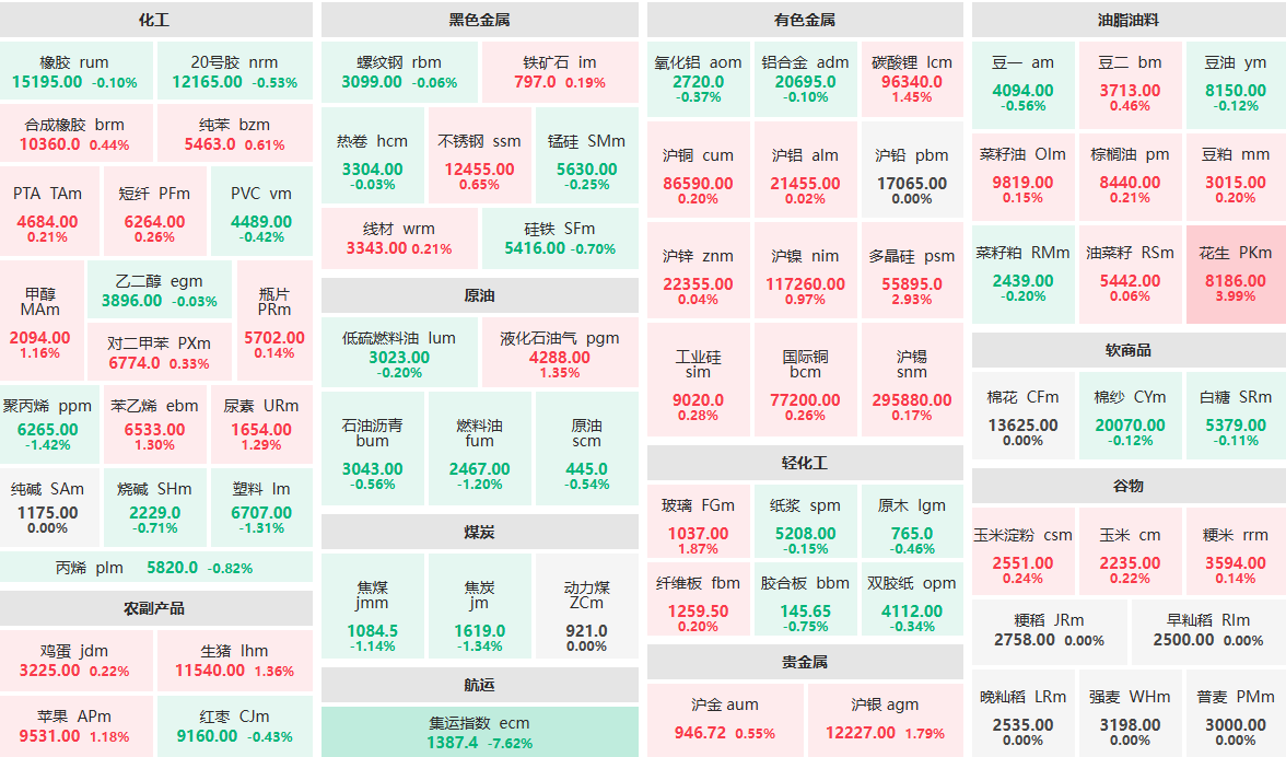 11月26日收盘：集运指数主力跌超7%  花生主力涨近4%