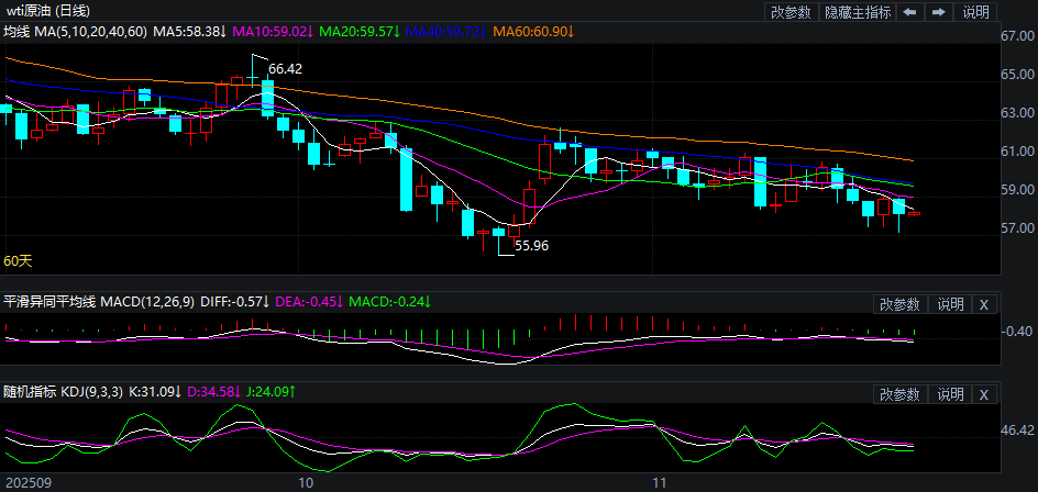 2025年11月26日原油价格走势分析
