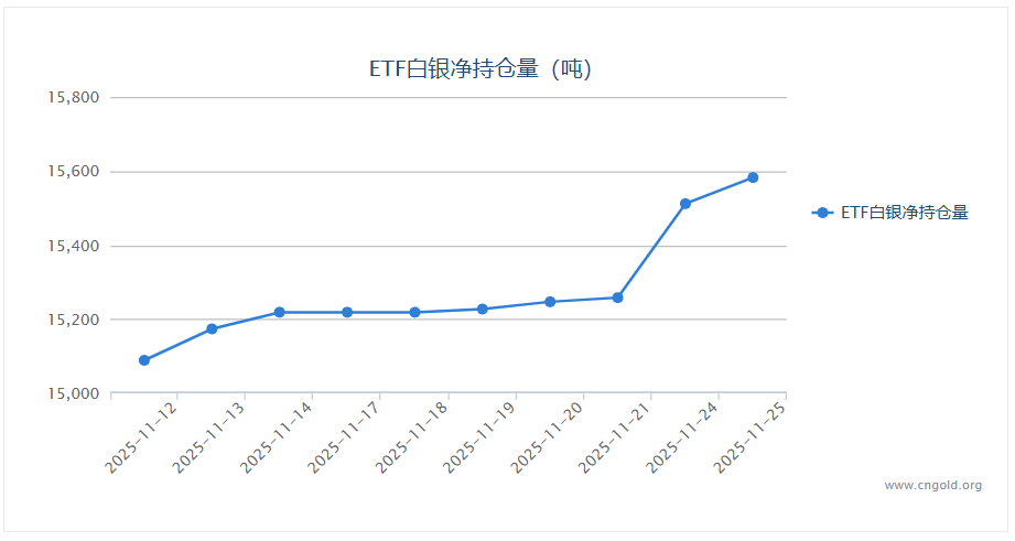 【白银etf持仓量】11月25日白银ETF较上一交易日上涨70.52‬吨