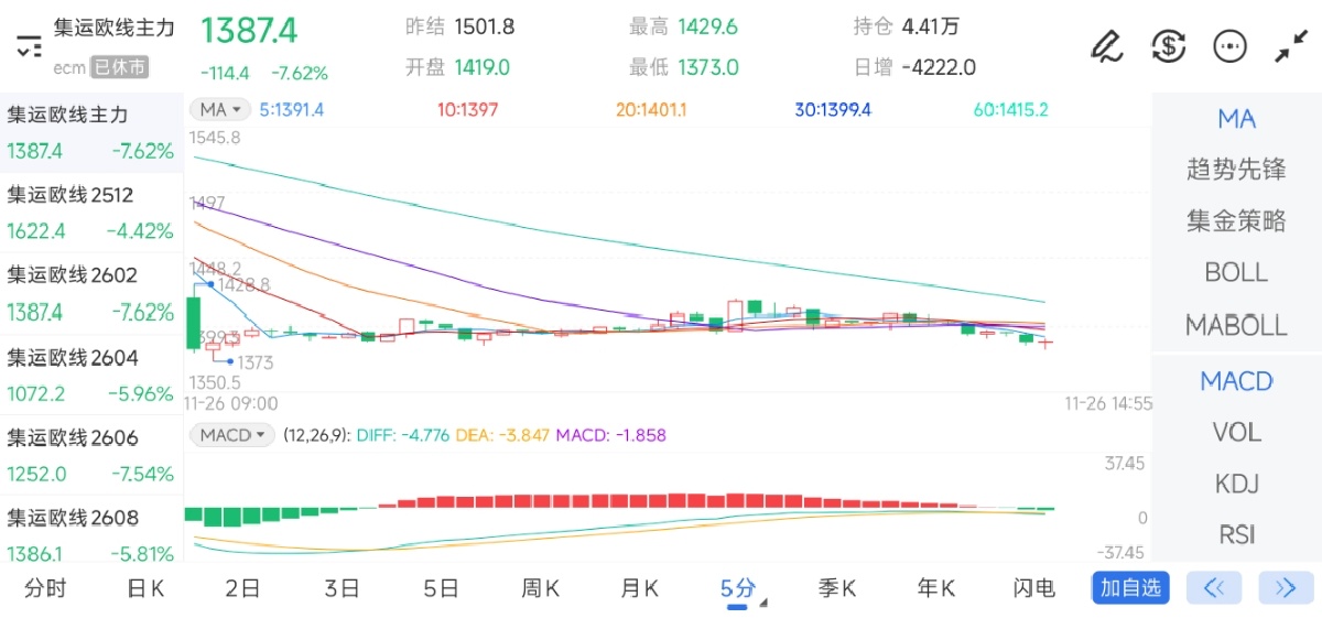 11月26日期货软件走势图综述：集运指数（欧线）期货主力下跌7.62%
