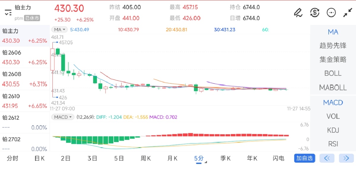 11月27日期货软件走势图综述：铂期货主力上涨6.25%