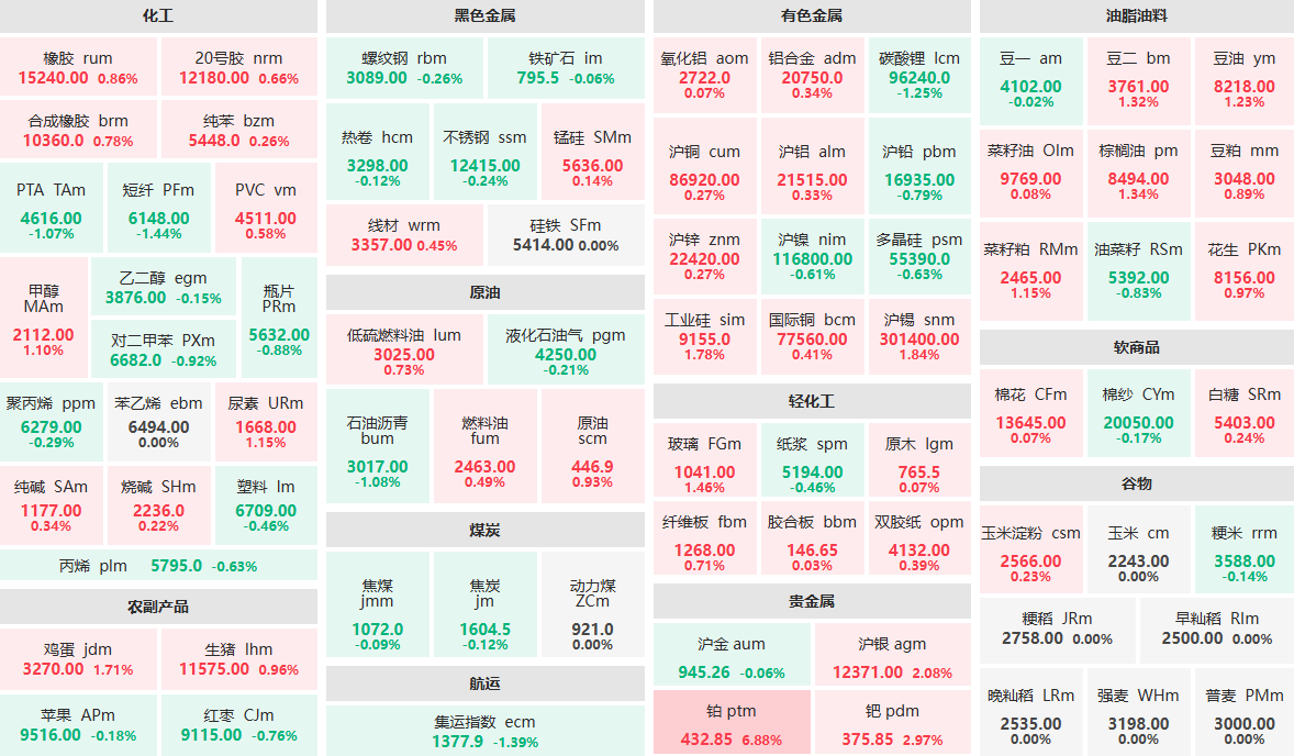 11月27日午盘:铂主力涨近7% 钯主力涨近3%