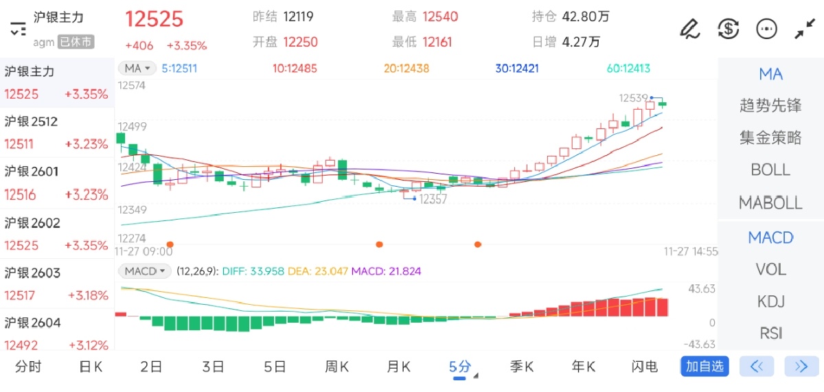 11月27日期货软件走势图综述：沪银期货主力上涨3.35%