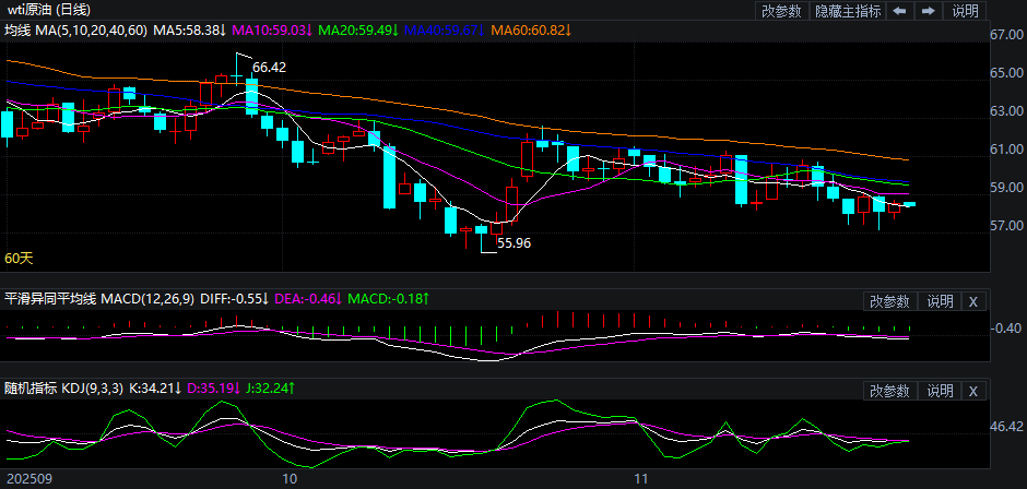 2025年11月27日原油价格走势分析