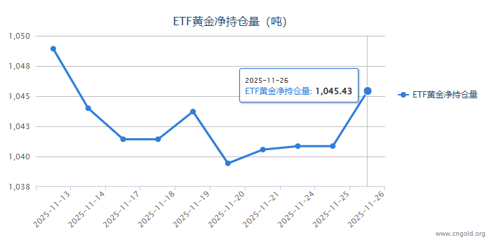 【黄金etf持仓量】11月26日黄金ETF较上一交易日增加4.57吨