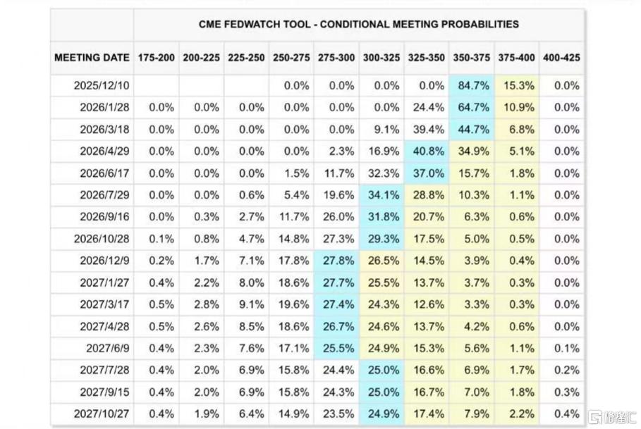 12月降息概率猛升至85%！褐皮书曝美联储双重困境