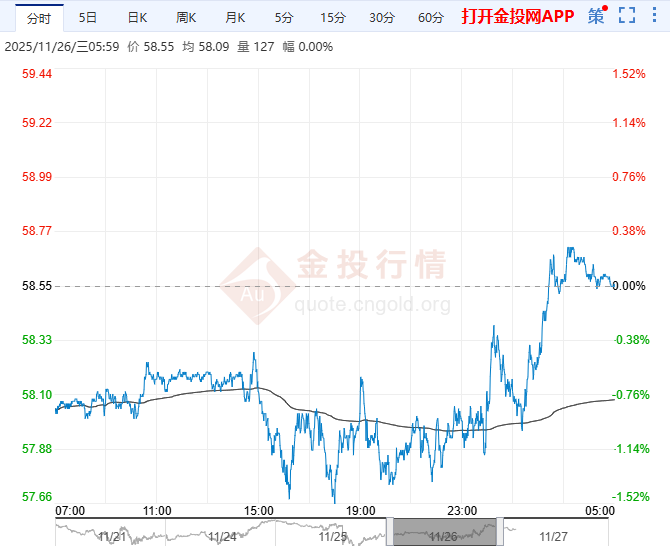 2025年11月27日原油价格走势分析