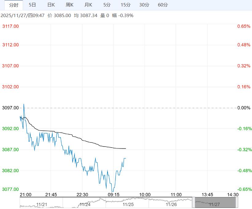 基本面表现偏弱 螺纹钢短期或延续低位震荡运行