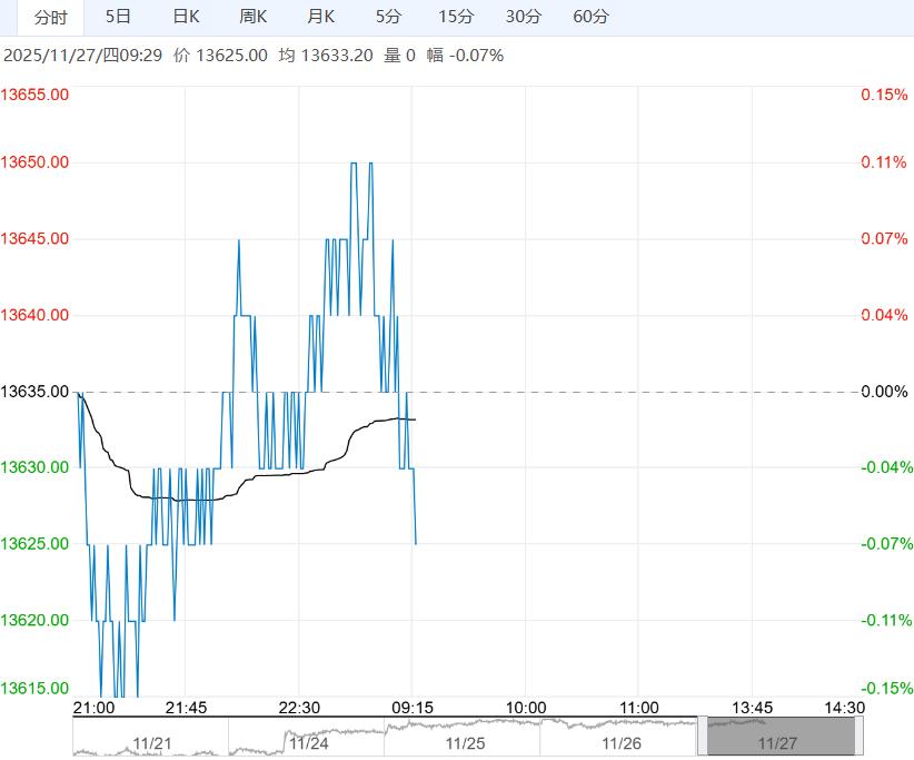 下游市场需求乏力 郑棉短期或维持区间内偏弱运行