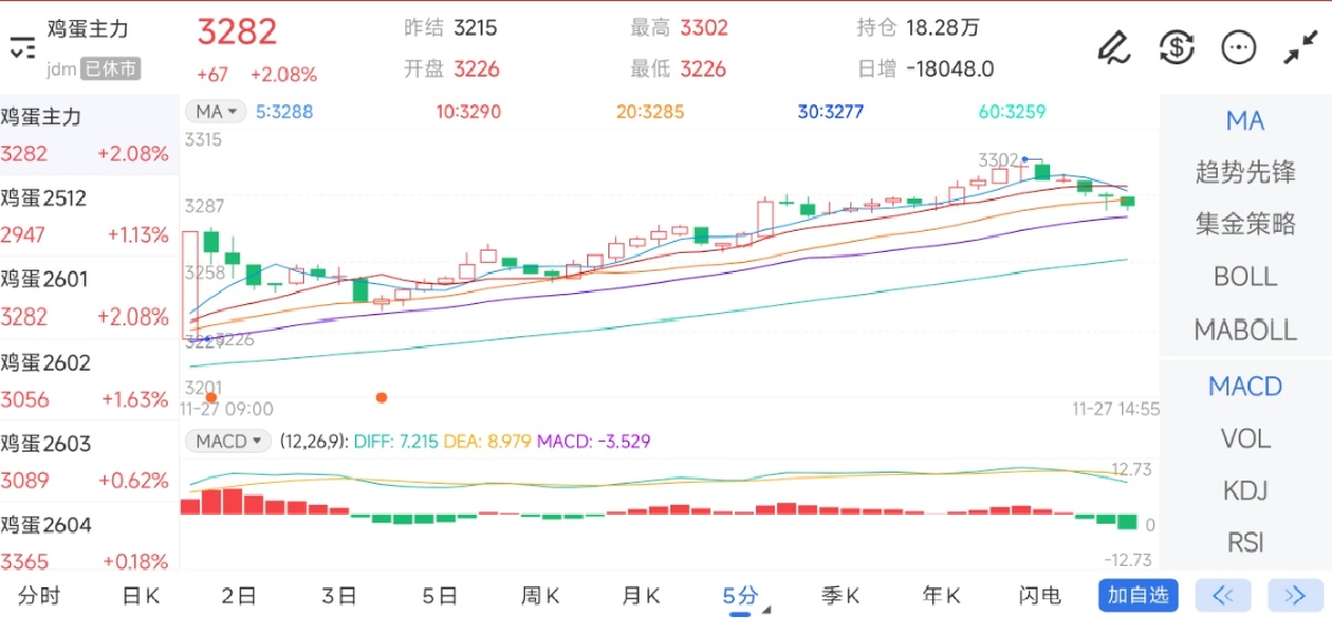 11月27日期货软件走势图综述：鸡蛋期货主力上涨2.08%