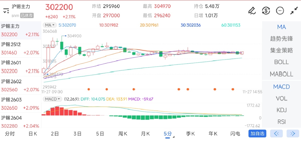 11月27日期货软件走势图综述：沪锡期货主力上涨2.11%