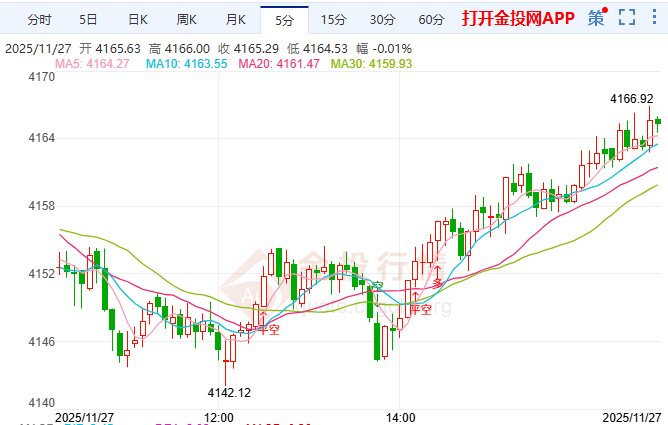金投财经晚间道：‌现货黄金攀升 美联储宽松周期开启黄金机遇
