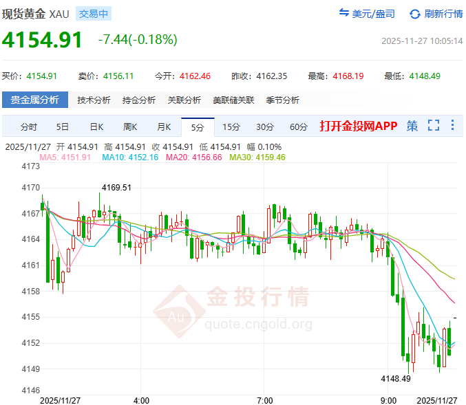 金投財經(jīng)早知道:降息預期增強美指倒V 金價創(chuàng)逾一周新高