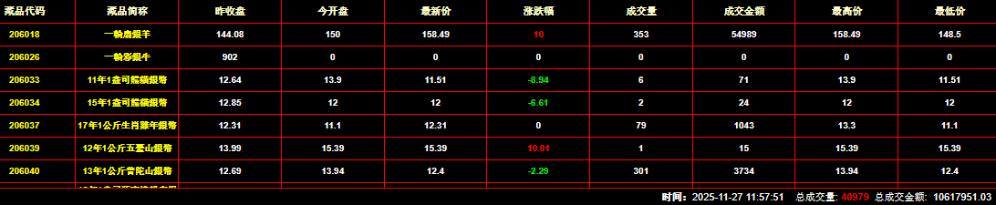 2025年11月27日钱币邮票交易行情：总成交金额为10617951元