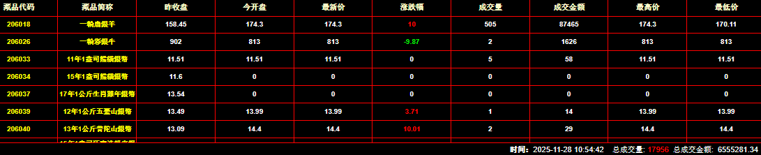 2025年11月28日钱币邮票交易行情：总成交量为17956件