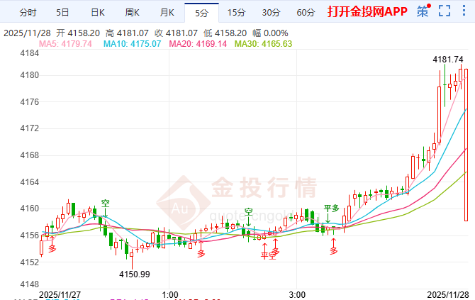 金投財(cái)經(jīng)早知道：金價(jià)強(qiáng)勢(shì)反彈重探4180 基本面穩(wěn)固下靜待新突破？