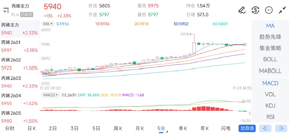 11月28日期货软件走势图综述：丙烯期货主力上涨2.33%