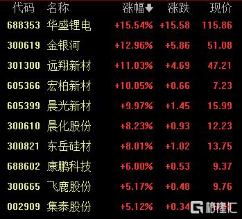 A股收评：冲高回落！创业板指跌0.44%，有机硅板块大涨