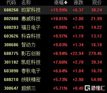 A股收评：冲高回落！创业板指跌0.44%，有机硅板块大涨