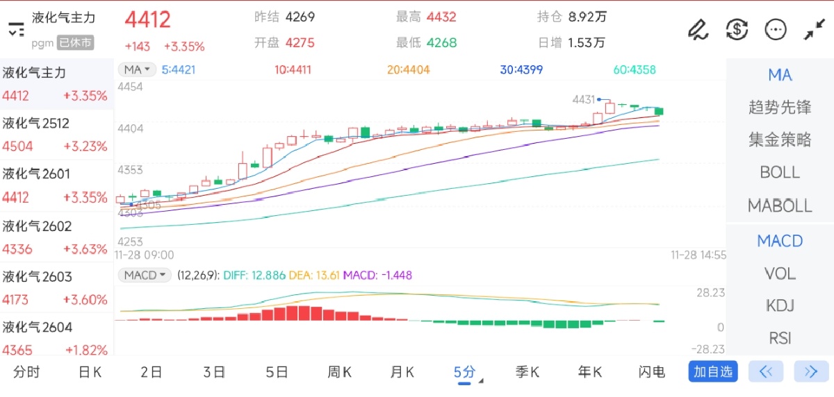 11月28日期货软件走势图综述：液化石油气期货主力上涨3.35%
