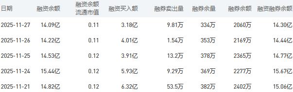 中国银行融资融券余额较上一交易日下跌0.14亿元