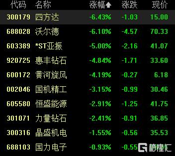 A股收评：冲高回落！创业板指跌0.44%，有机硅板块大涨