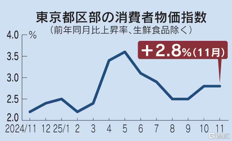 日本东京通胀超预期，日央行12月加息概率猛增?