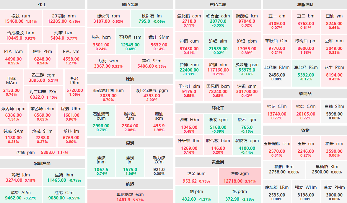 11月28日午盘:集运指数主力涨近6% 沪银主力涨超3%