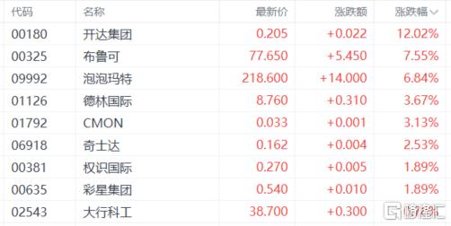 港股收评：三大指数涨跌互现！消费电子、黄金股走高，内房股低迷