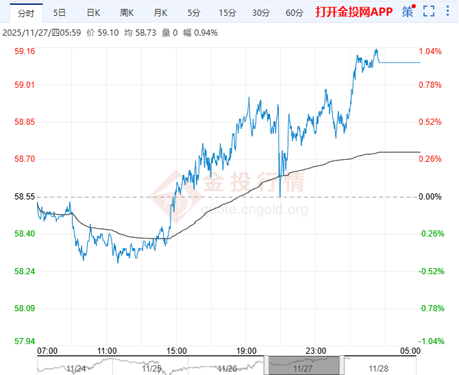 2025年11月28日原油价格走势分析