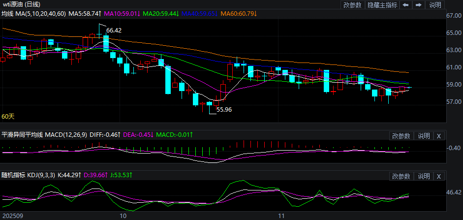 2025年11月28日原油价格走势分析