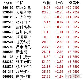 政策红包雨狂砸！2.5万亿商业航天赛道批量涨停