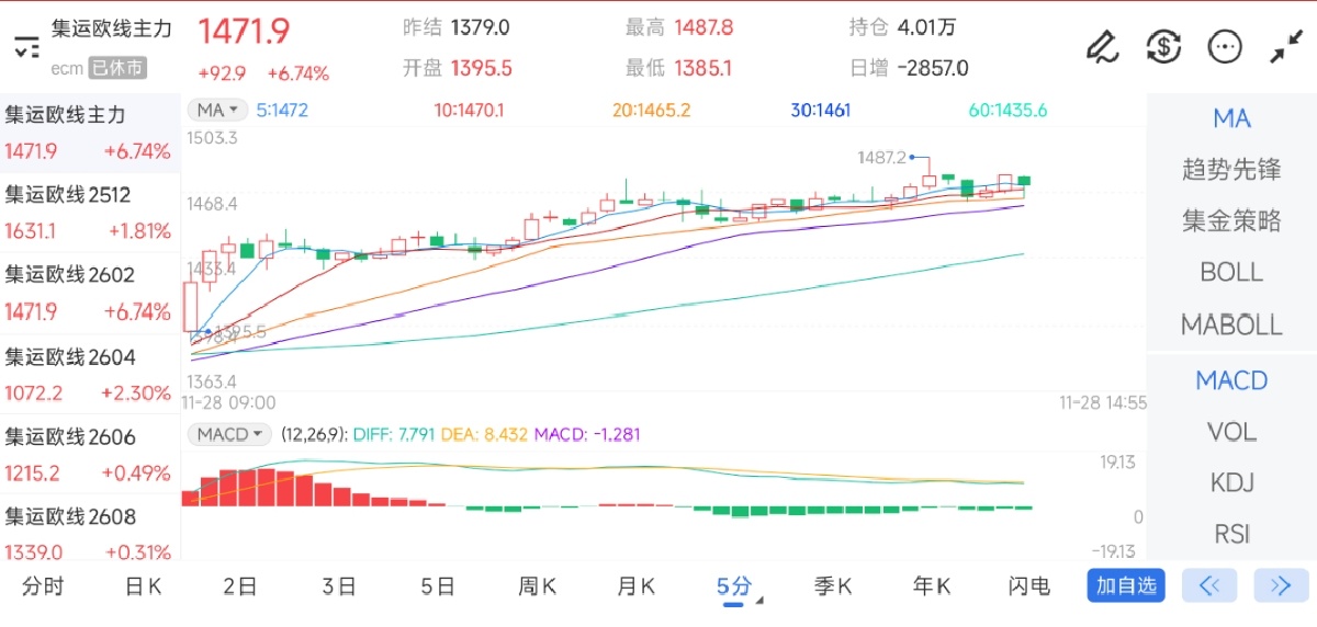 11月28日期货软件走势图综述:集运指数(欧线)期货主力上涨6.74%