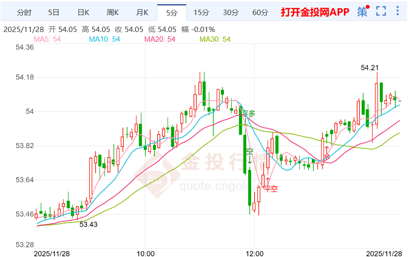 12月降息概率继续拉升银价上涨