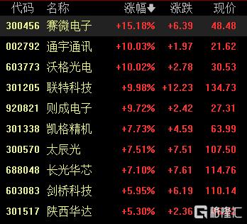 A股收评：冲高回落！创业板指跌0.44%，有机硅板块大涨